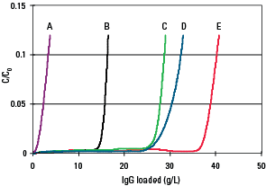 HIC_Phenyl-600M_Fig4.png